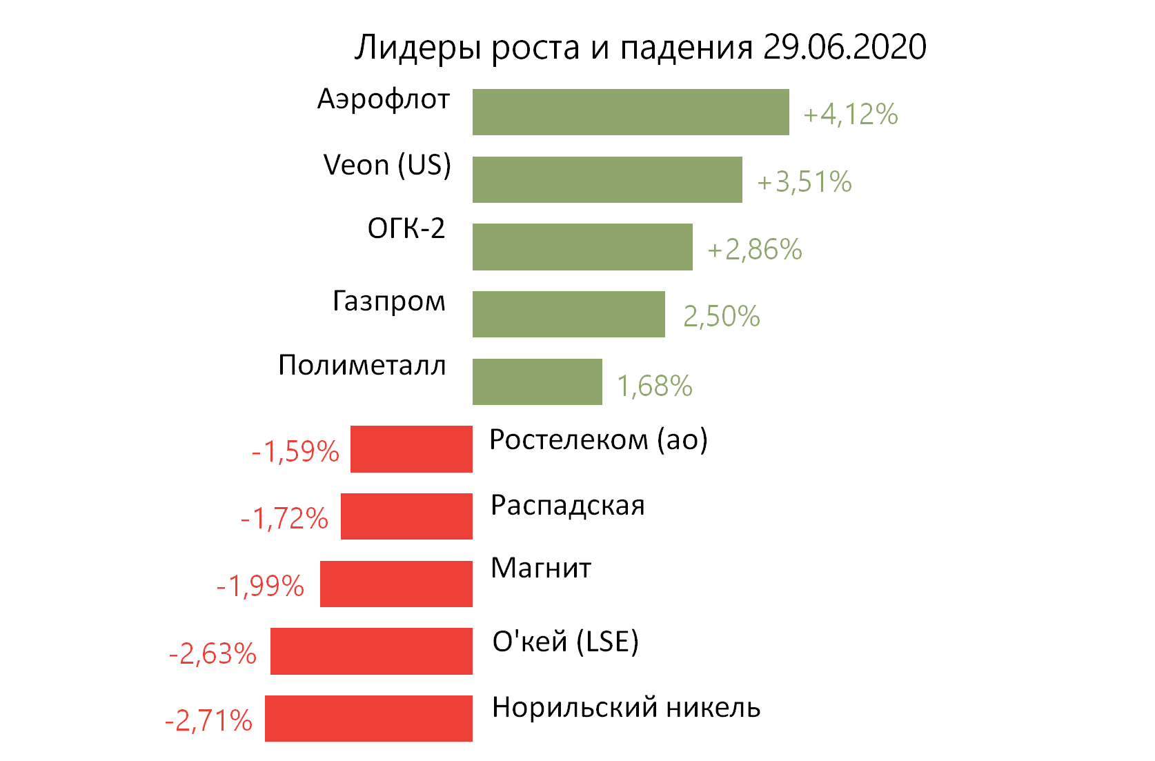 Лидеры роста и падения российского рынка на 29 июня